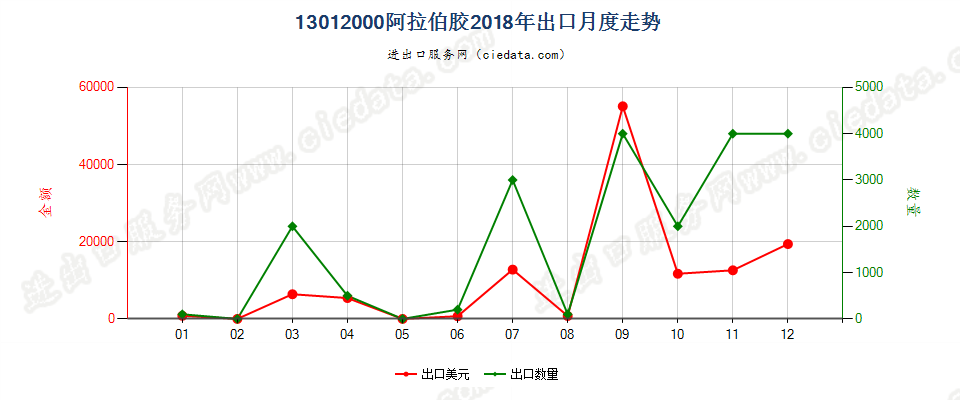 13012000阿拉伯胶出口2018年月度走势图