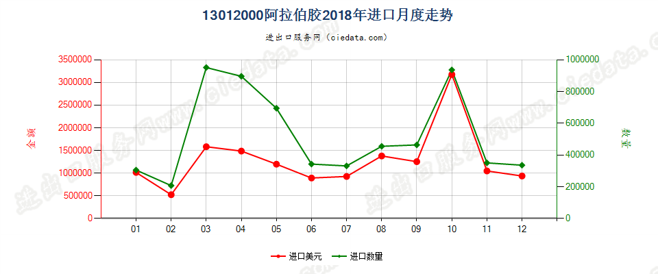 13012000阿拉伯胶进口2018年月度走势图