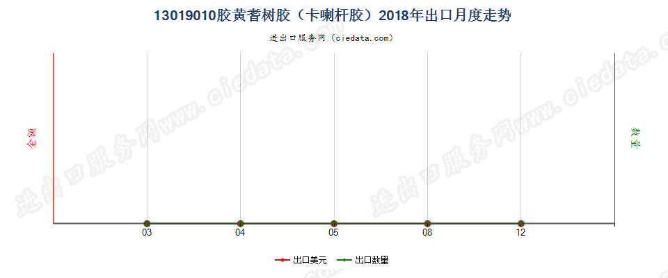 13019010胶黄耆树胶（卡喇杆胶）出口2018年月度走势图