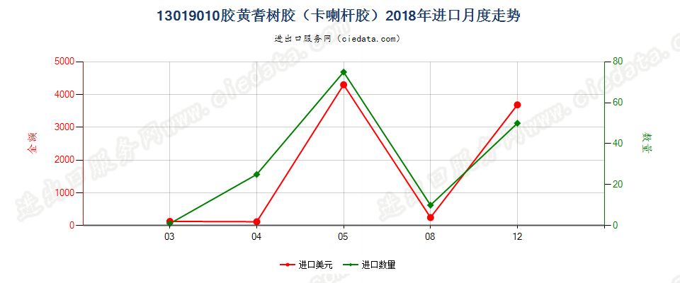 13019010胶黄耆树胶（卡喇杆胶）进口2018年月度走势图