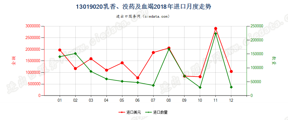 13019020乳香、没药及血竭进口2018年月度走势图