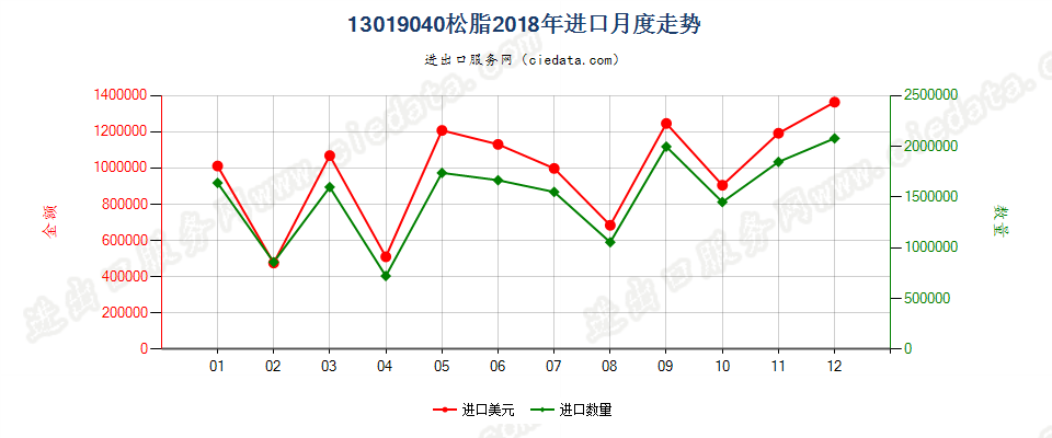 13019040松脂进口2018年月度走势图