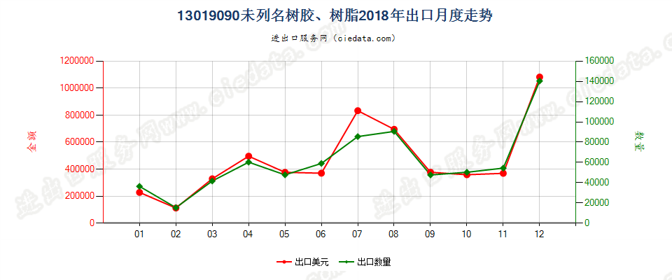 13019090未列名树胶、树脂出口2018年月度走势图