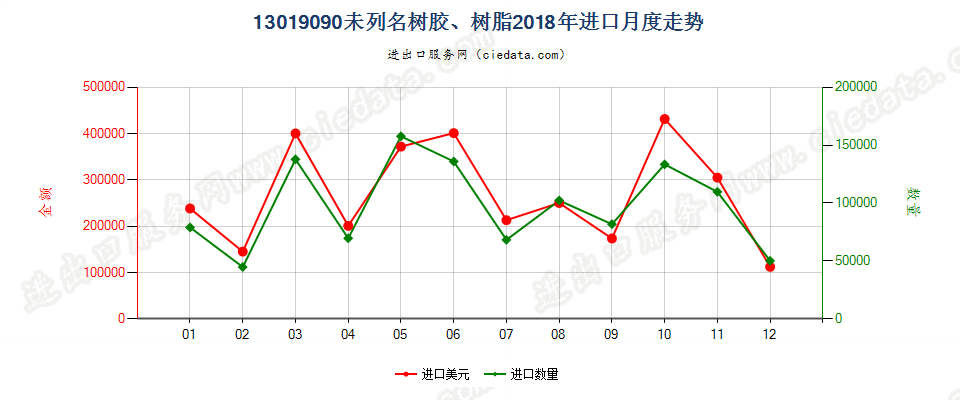 13019090未列名树胶、树脂进口2018年月度走势图