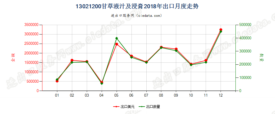 13021200甘草液汁及浸膏出口2018年月度走势图