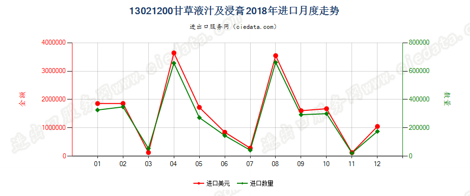 13021200甘草液汁及浸膏进口2018年月度走势图