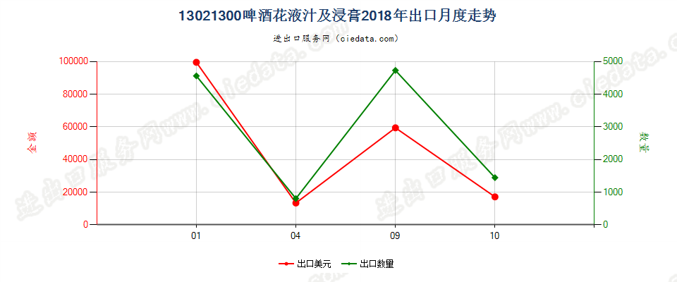 13021300啤酒花液汁及浸膏出口2018年月度走势图