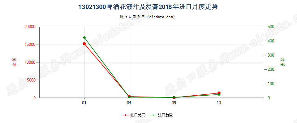 13021300啤酒花液汁及浸膏进口2018年月度走势图