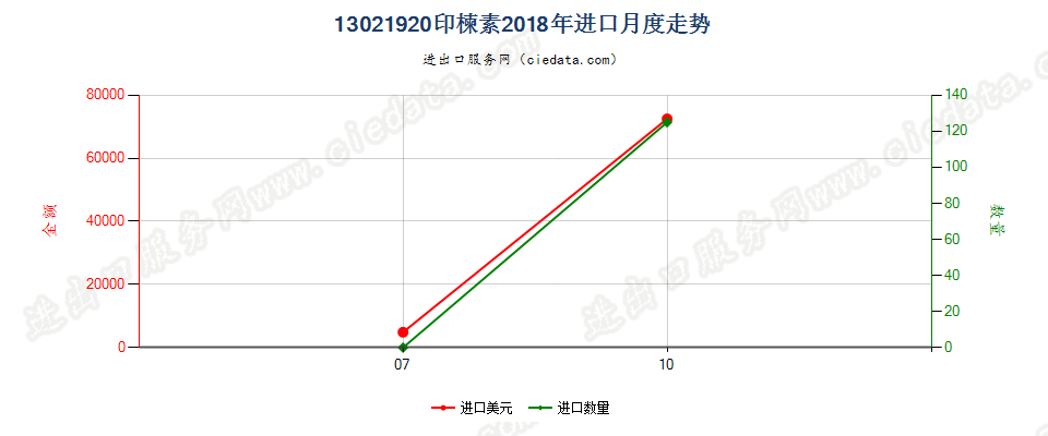 13021920印楝素进口2018年月度走势图