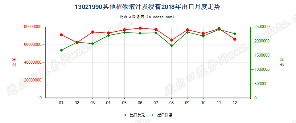 13021990其他植物液汁及浸膏出口2018年月度走势图