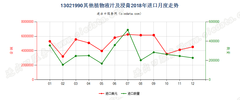 13021990其他植物液汁及浸膏进口2018年月度走势图