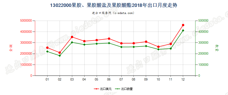 13022000果胶、果胶酸盐及果胶酸酯出口2018年月度走势图