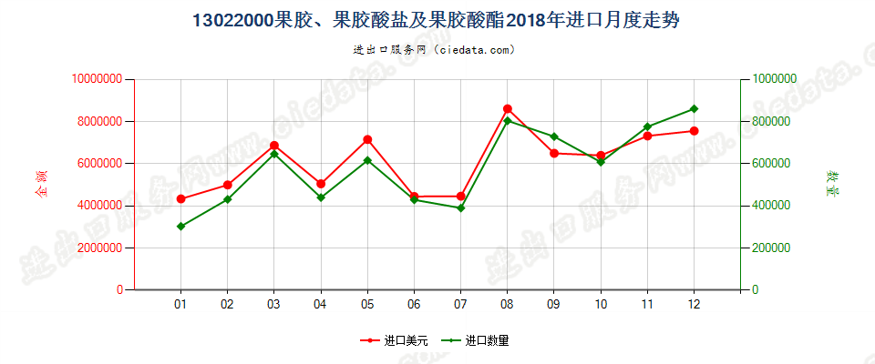 13022000果胶、果胶酸盐及果胶酸酯进口2018年月度走势图