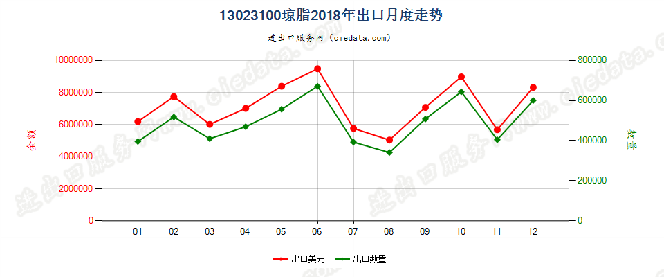 13023100琼脂出口2018年月度走势图