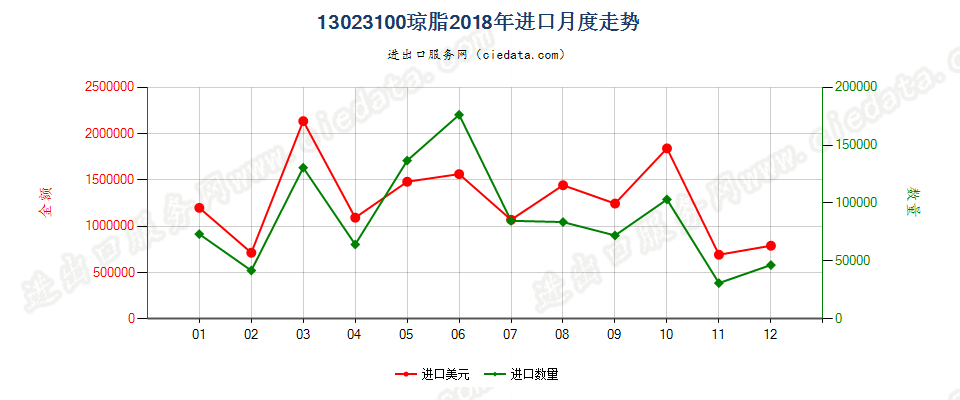 13023100琼脂进口2018年月度走势图