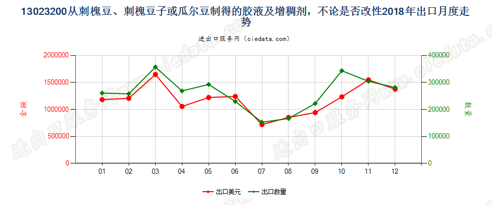 13023200从刺槐豆、刺槐豆子或瓜尔豆制得的胶液及增稠剂，不论是否改性出口2018年月度走势图