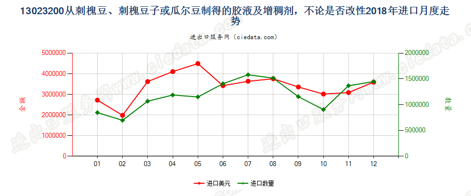 13023200从刺槐豆、刺槐豆子或瓜尔豆制得的胶液及增稠剂，不论是否改性进口2018年月度走势图