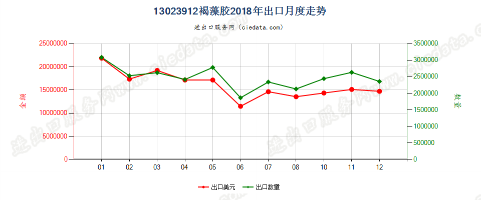 13023912褐藻胶出口2018年月度走势图