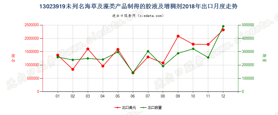 13023919未列名海草及藻类产品制得的胶液及增稠剂出口2018年月度走势图