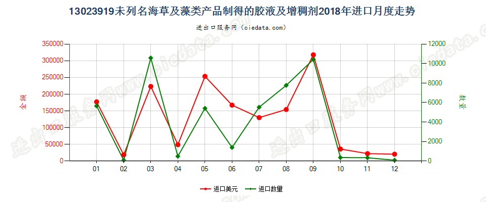 13023919未列名海草及藻类产品制得的胶液及增稠剂进口2018年月度走势图