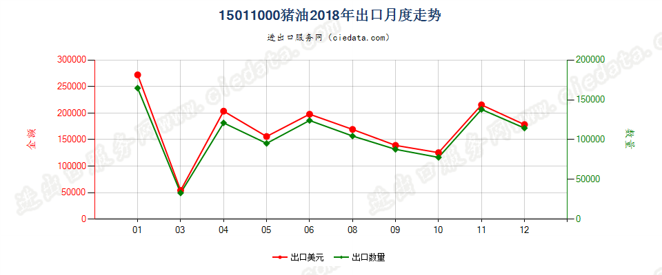 15011000猪油出口2018年月度走势图