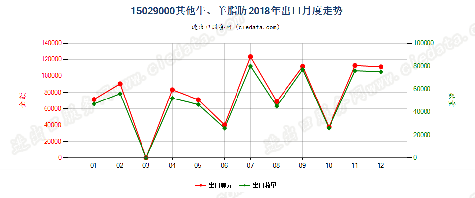 15029000其他牛、羊脂肪出口2018年月度走势图