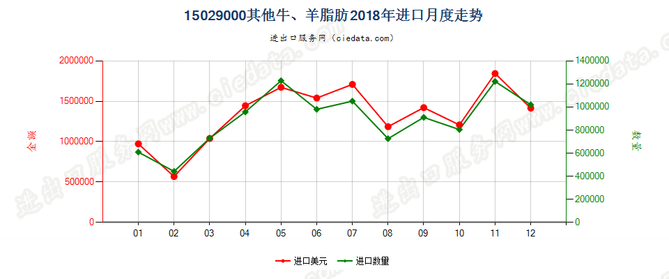 15029000其他牛、羊脂肪进口2018年月度走势图