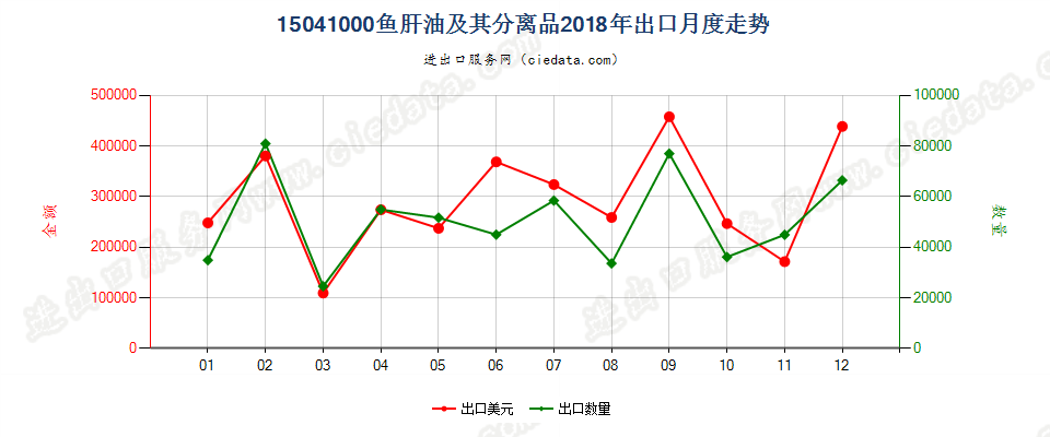 15041000鱼肝油及其分离品出口2018年月度走势图