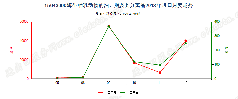 15043000海生哺乳动物的油、脂及其分离品进口2018年月度走势图