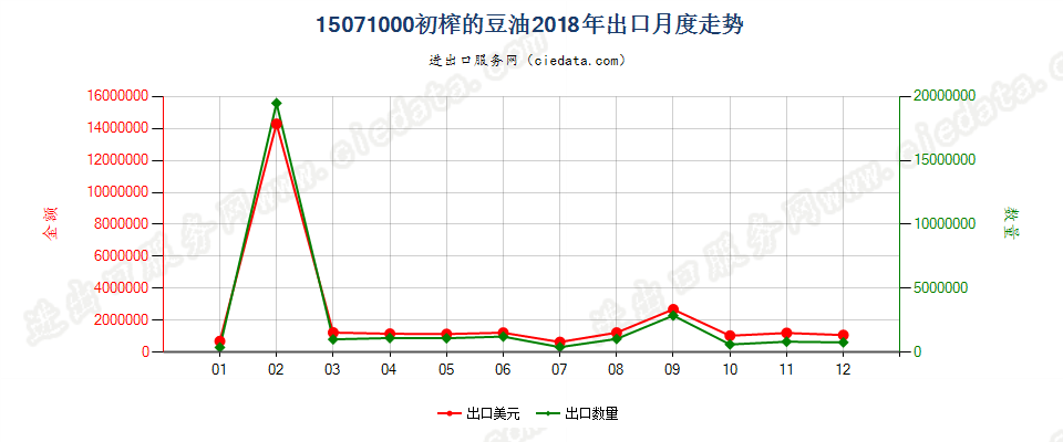 15071000初榨的豆油出口2018年月度走势图