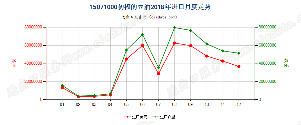 15071000初榨的豆油进口2018年月度走势图