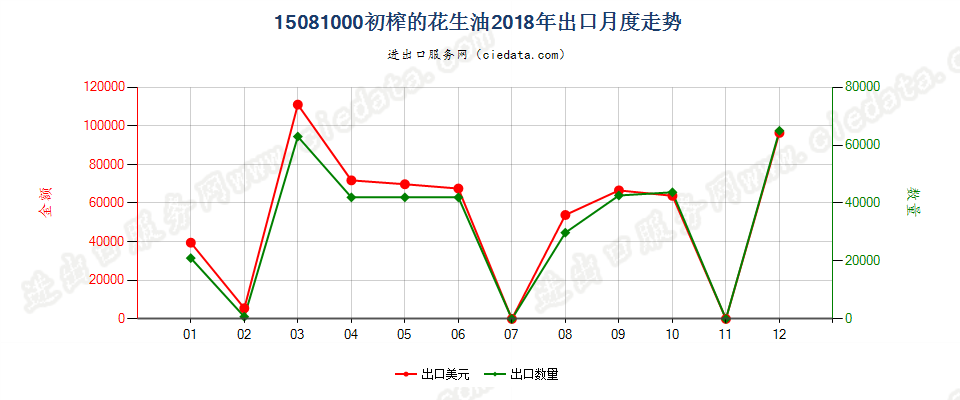 15081000初榨的花生油出口2018年月度走势图