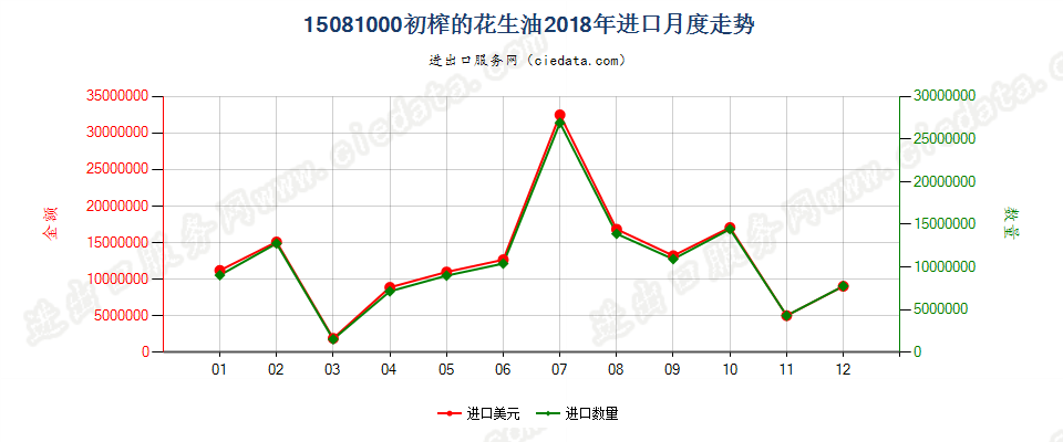 15081000初榨的花生油进口2018年月度走势图