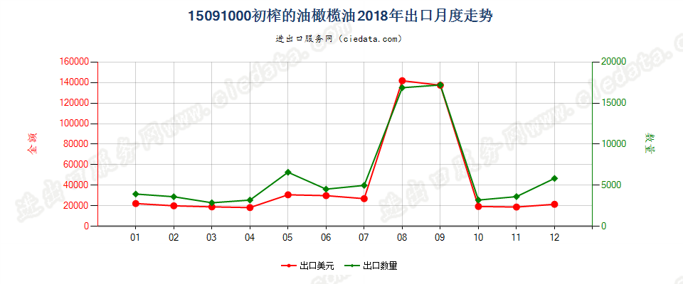 15091000(2022STOP)初榨的油橄榄油出口2018年月度走势图