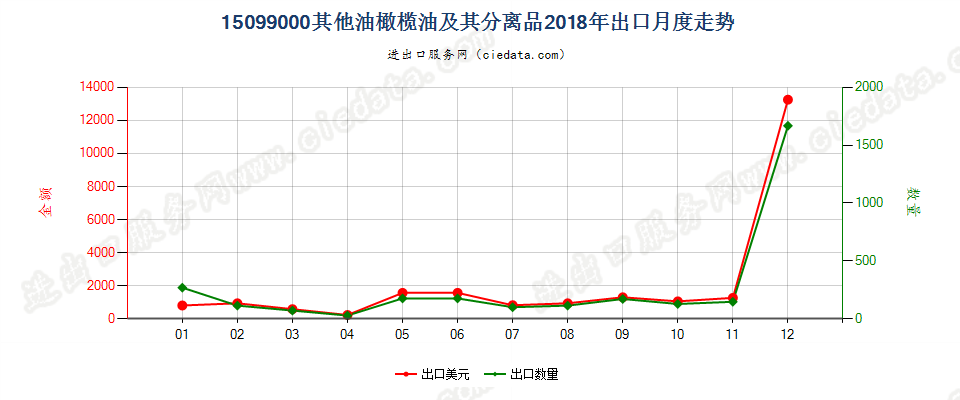 15099000其他油橄榄油及其分离品出口2018年月度走势图