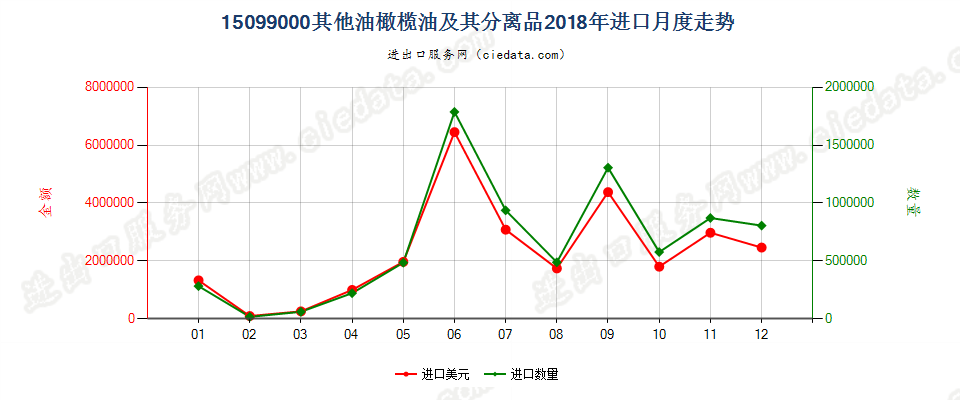 15099000其他油橄榄油及其分离品进口2018年月度走势图