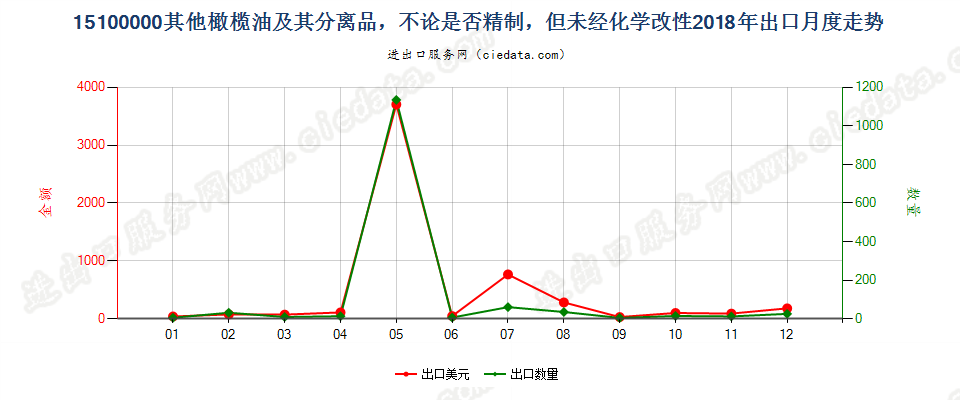 15100000(2022STOP)其他橄榄油及其分离品，不论是否精制，但未经化学改性出口2018年月度走势图