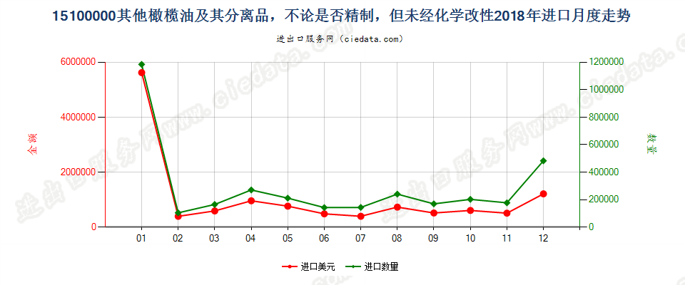 15100000(2022STOP)其他橄榄油及其分离品，不论是否精制，但未经化学改性进口2018年月度走势图