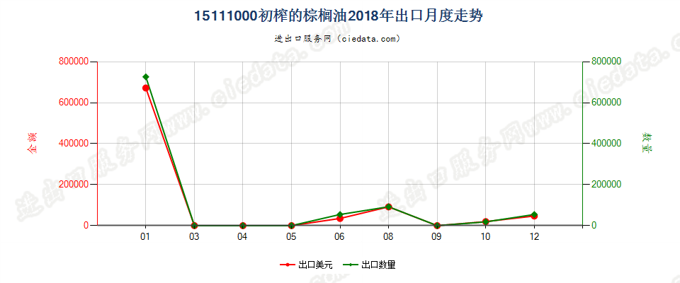 15111000初榨的棕榈油出口2018年月度走势图