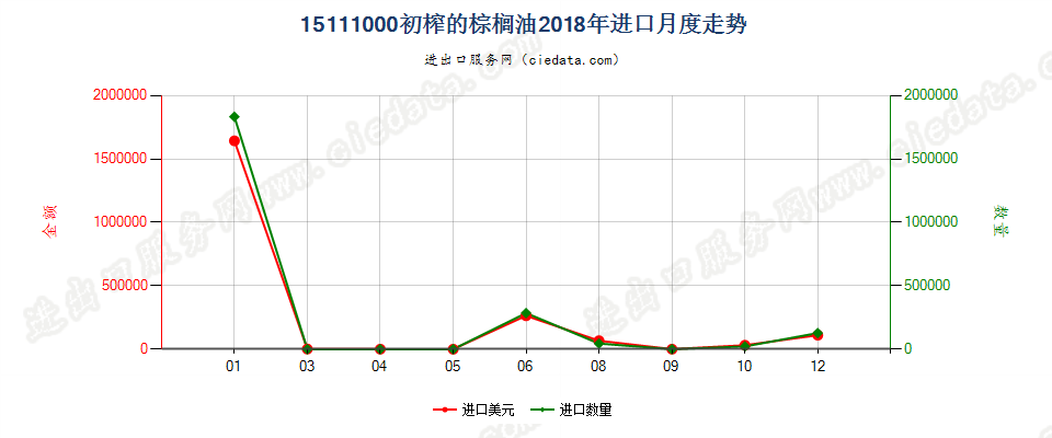 15111000初榨的棕榈油进口2018年月度走势图