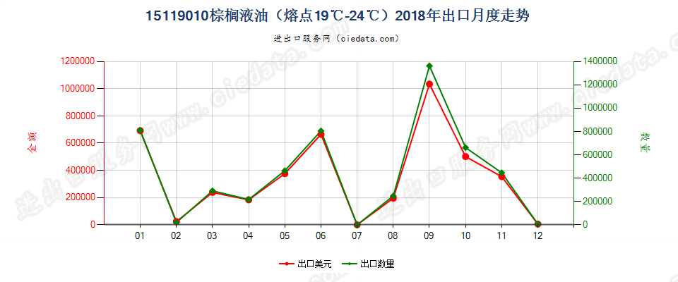 15119010棕榈液油（熔点19℃-24℃）出口2018年月度走势图