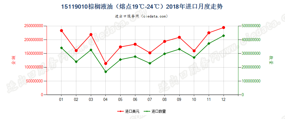 15119010棕榈液油（熔点19℃-24℃）进口2018年月度走势图