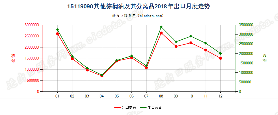 15119090其他棕榈油及其分离品出口2018年月度走势图