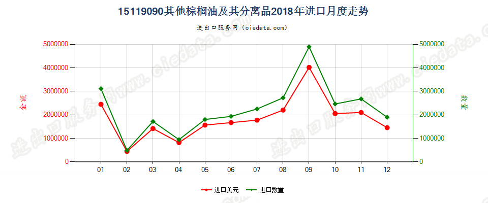 15119090其他棕榈油及其分离品进口2018年月度走势图