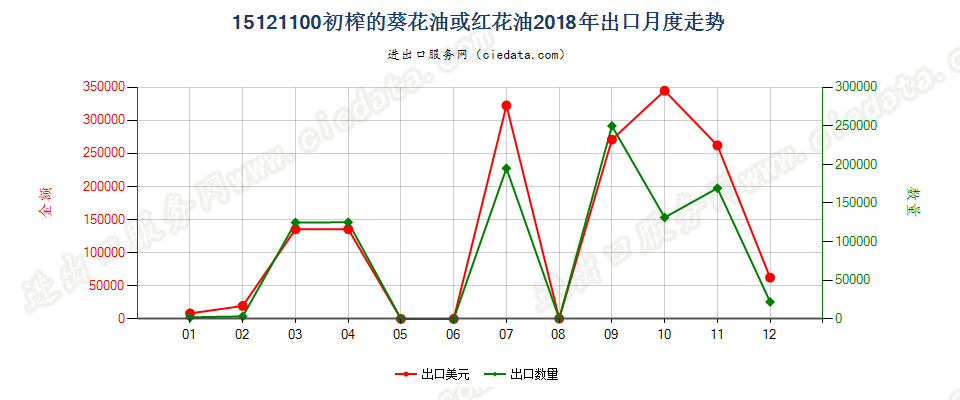 15121100初榨的葵花油或红花油出口2018年月度走势图