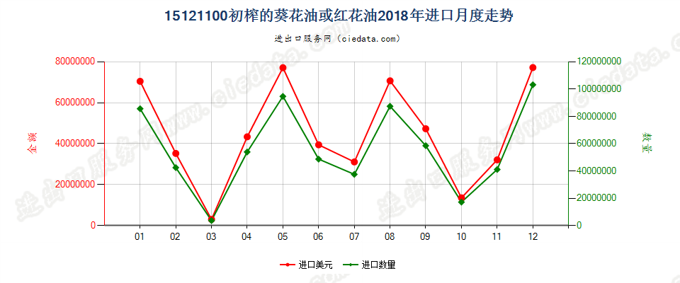 15121100初榨的葵花油或红花油进口2018年月度走势图