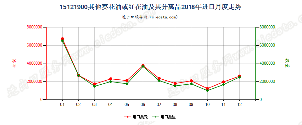15121900其他葵花油或红花油及其分离品进口2018年月度走势图