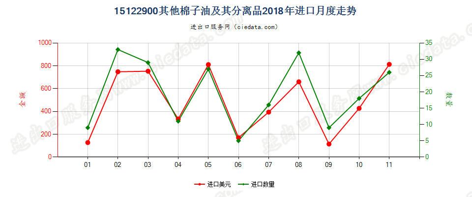 15122900其他棉子油及其分离品进口2018年月度走势图