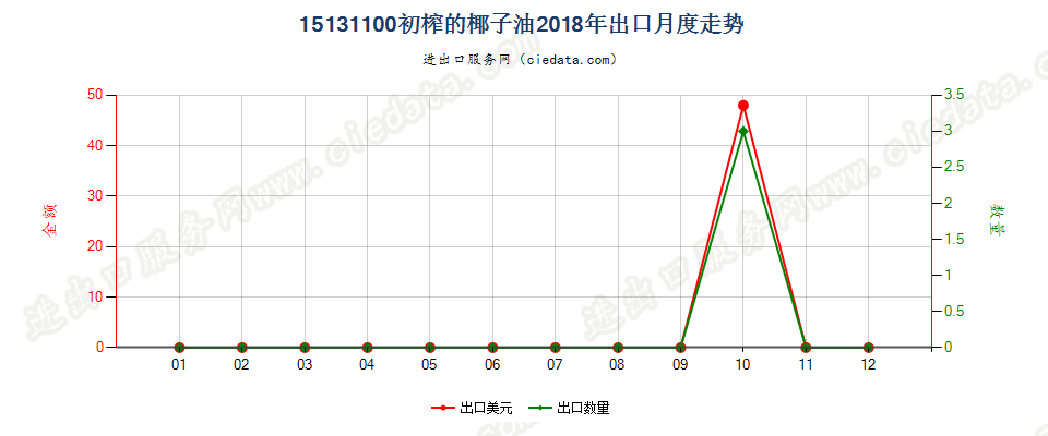 15131100初榨的椰子油出口2018年月度走势图