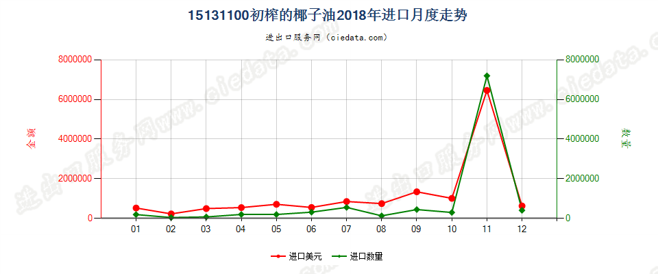 15131100初榨的椰子油进口2018年月度走势图